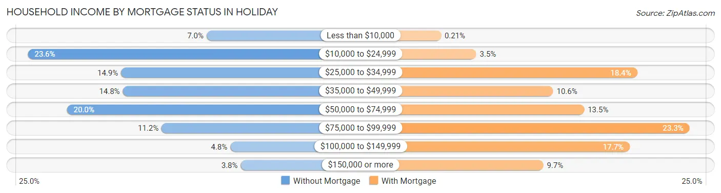 Household Income by Mortgage Status in Holiday