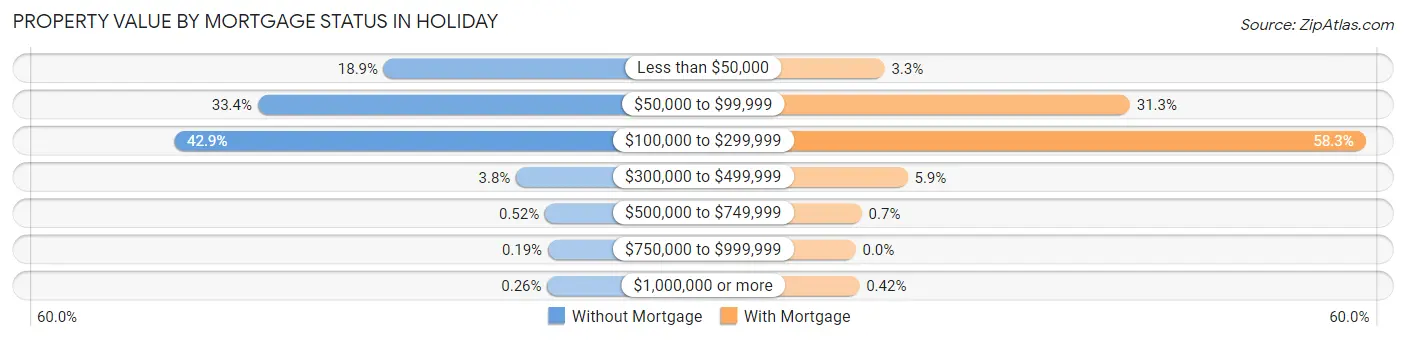 Property Value by Mortgage Status in Holiday