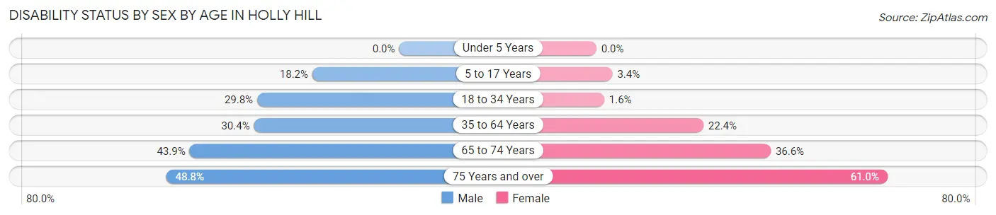 Disability Status by Sex by Age in Holly Hill