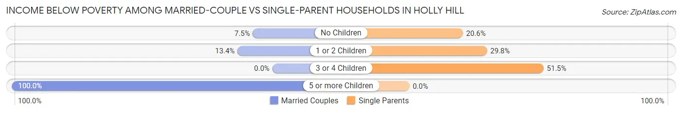 Income Below Poverty Among Married-Couple vs Single-Parent Households in Holly Hill