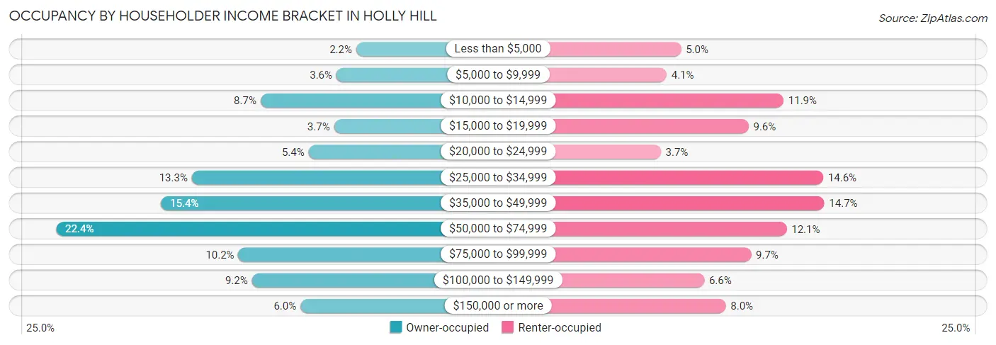 Occupancy by Householder Income Bracket in Holly Hill