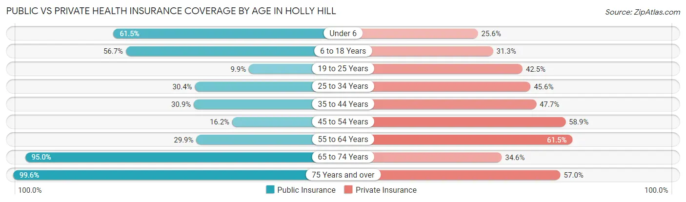 Public vs Private Health Insurance Coverage by Age in Holly Hill