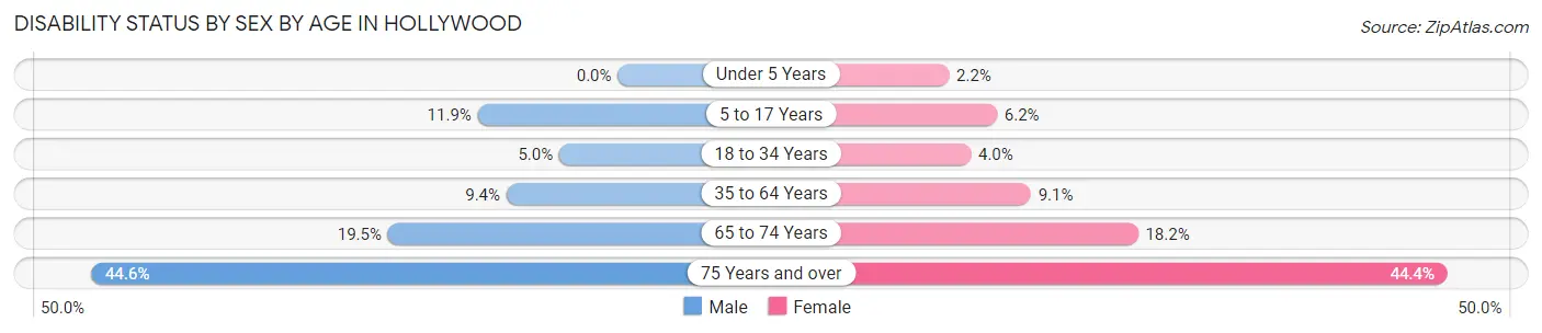 Disability Status by Sex by Age in Hollywood