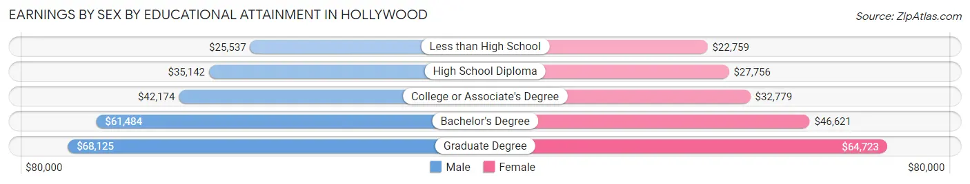 Earnings by Sex by Educational Attainment in Hollywood