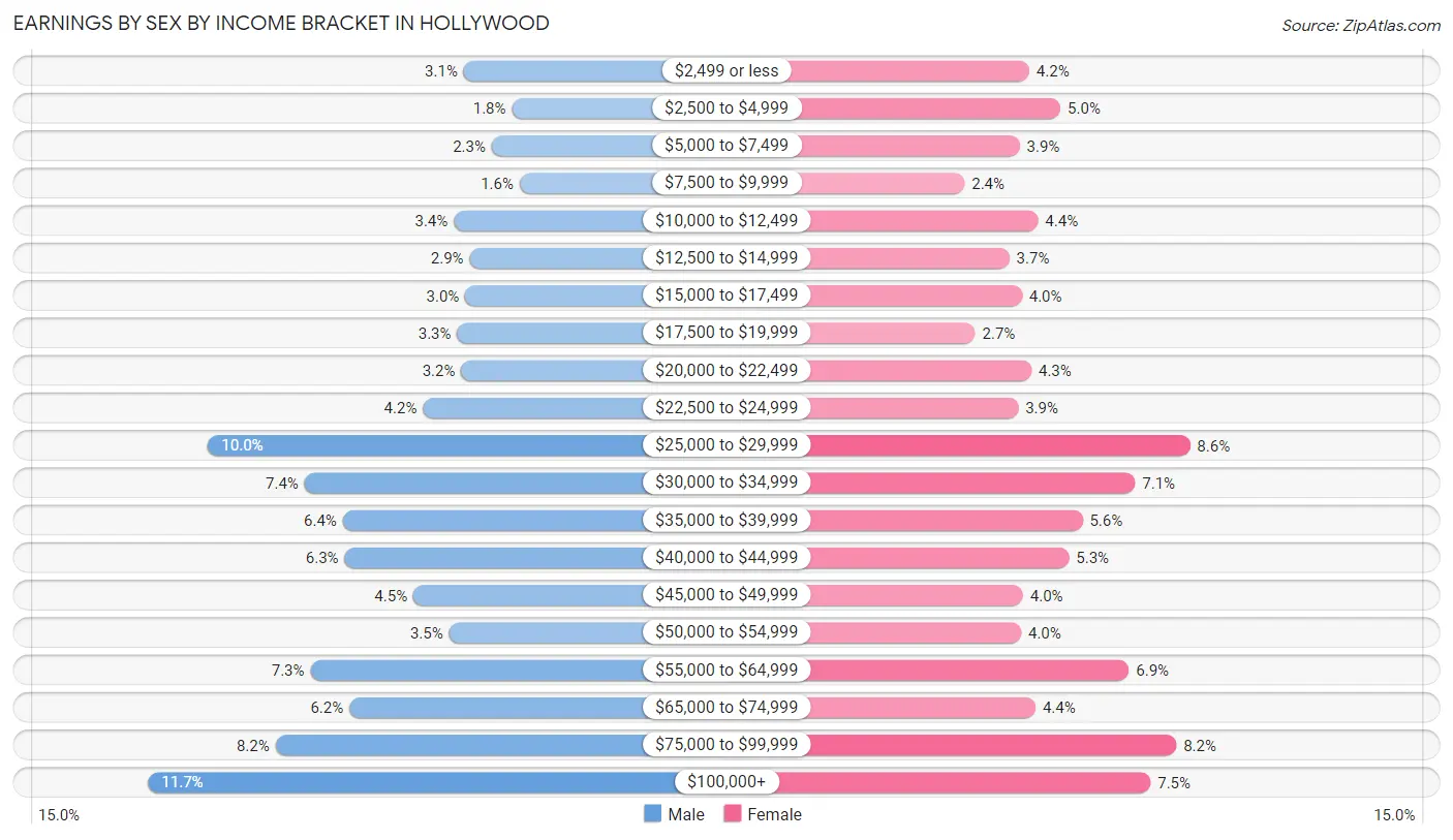 Earnings by Sex by Income Bracket in Hollywood