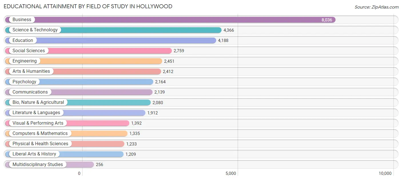 Educational Attainment by Field of Study in Hollywood
