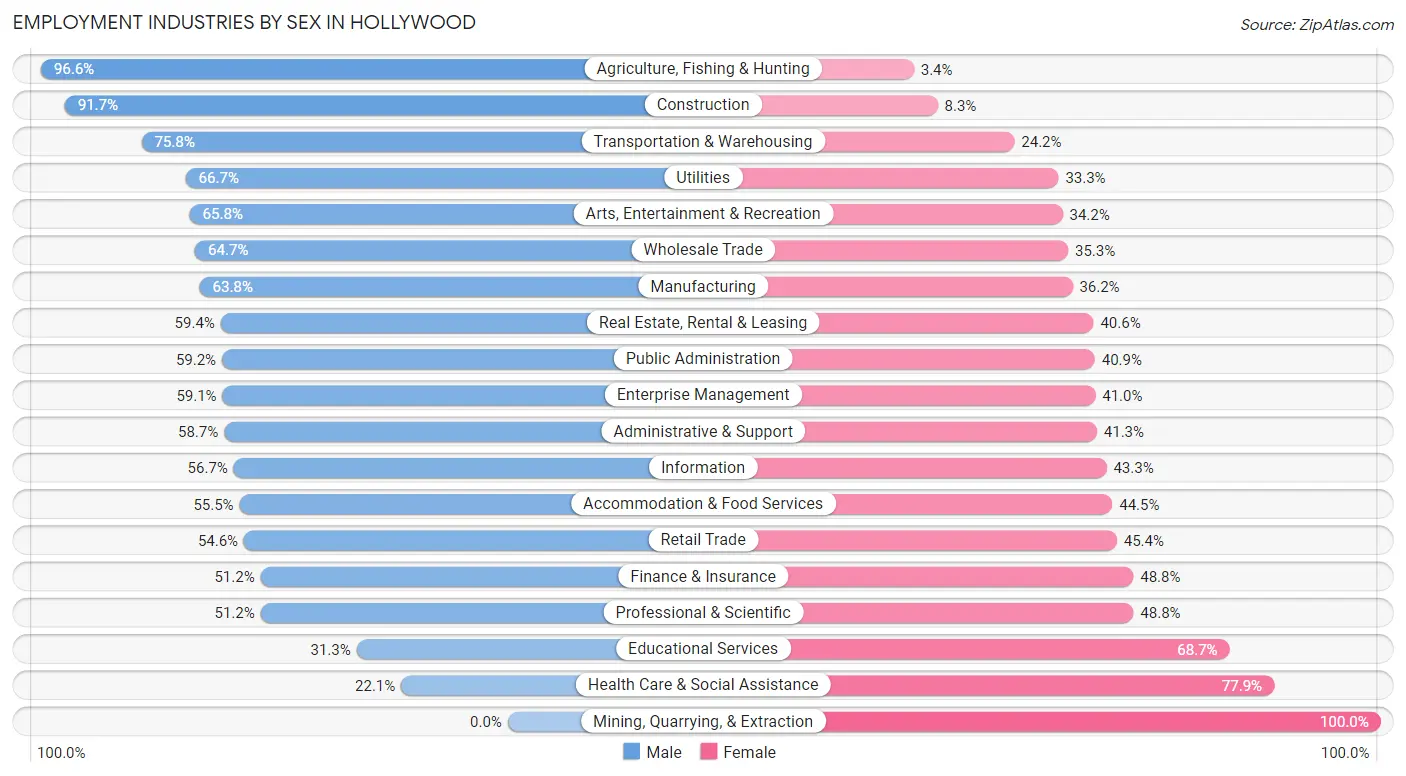 Employment Industries by Sex in Hollywood