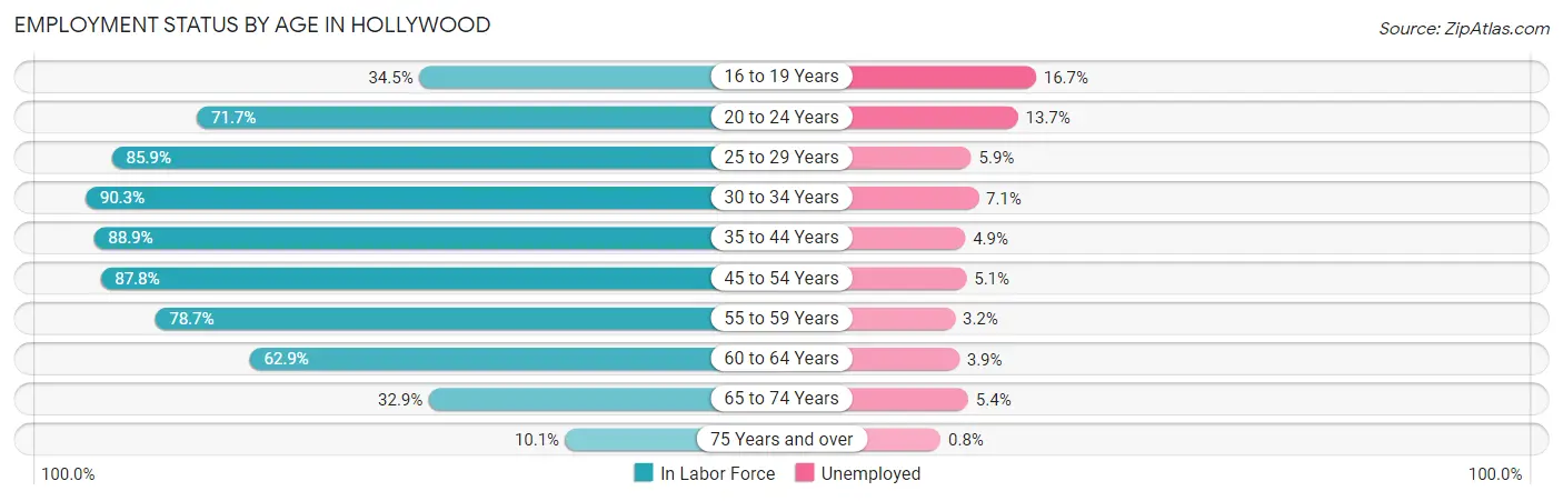 Employment Status by Age in Hollywood
