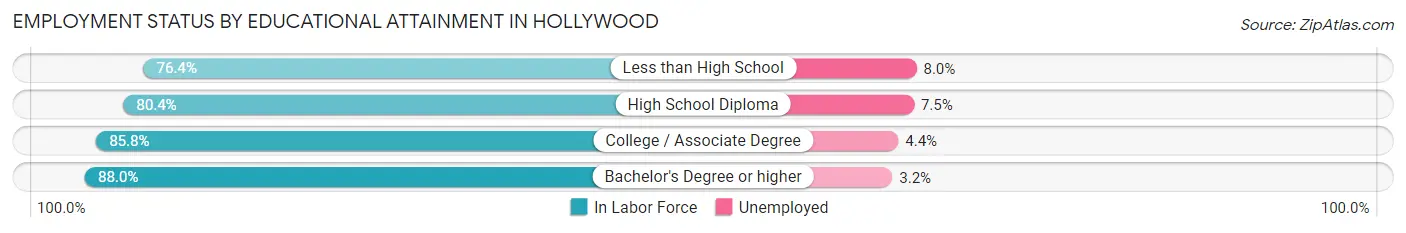 Employment Status by Educational Attainment in Hollywood
