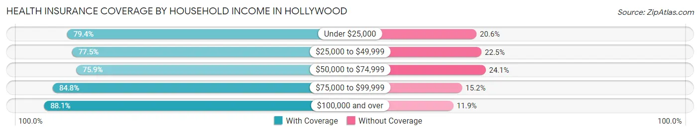 Health Insurance Coverage by Household Income in Hollywood