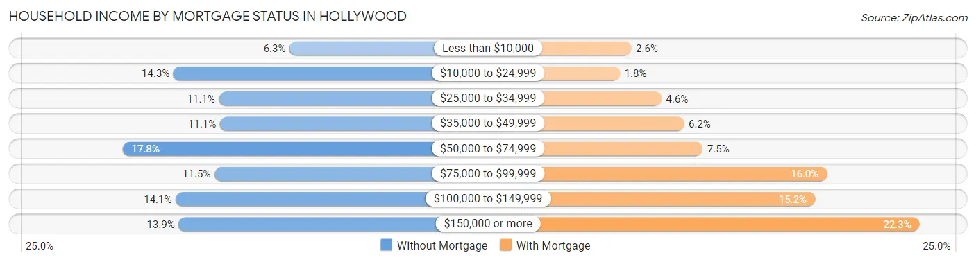Household Income by Mortgage Status in Hollywood