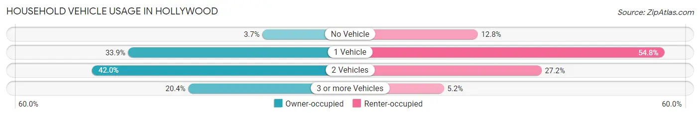 Household Vehicle Usage in Hollywood