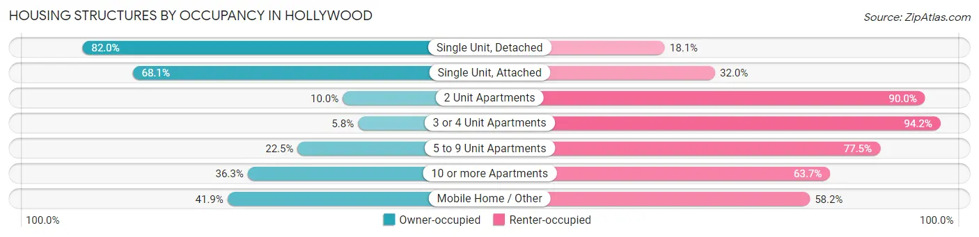 Housing Structures by Occupancy in Hollywood