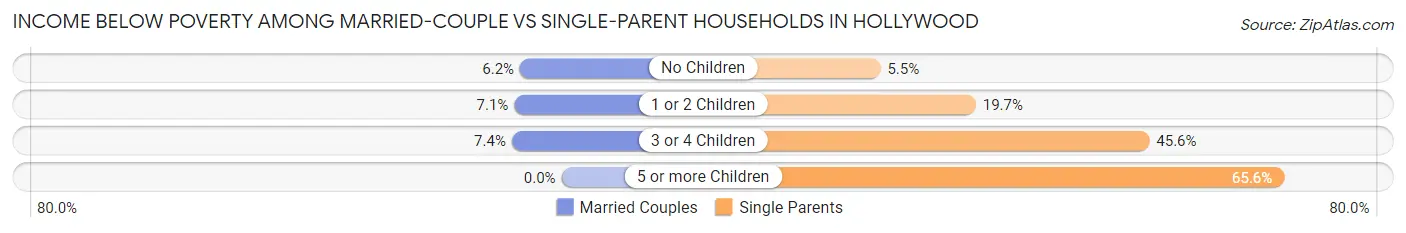 Income Below Poverty Among Married-Couple vs Single-Parent Households in Hollywood