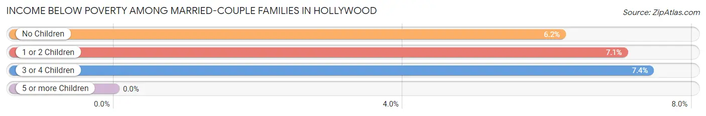 Income Below Poverty Among Married-Couple Families in Hollywood