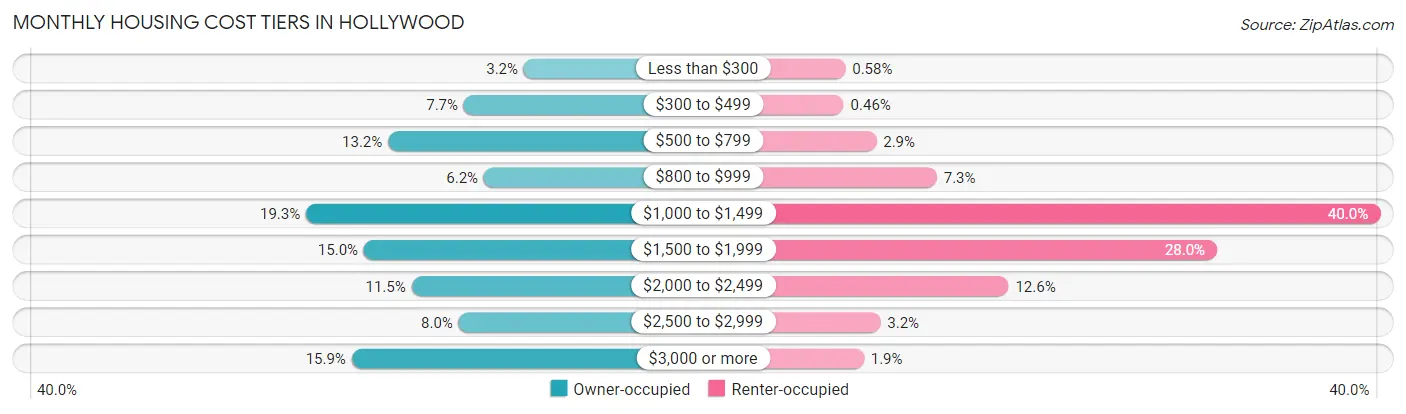 Monthly Housing Cost Tiers in Hollywood