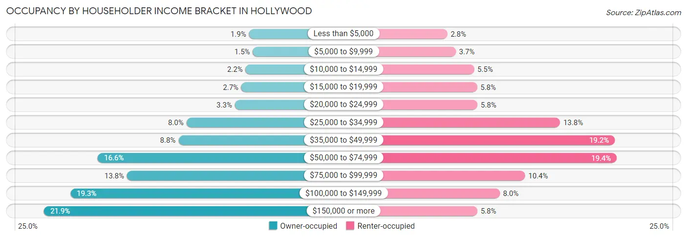 Occupancy by Householder Income Bracket in Hollywood