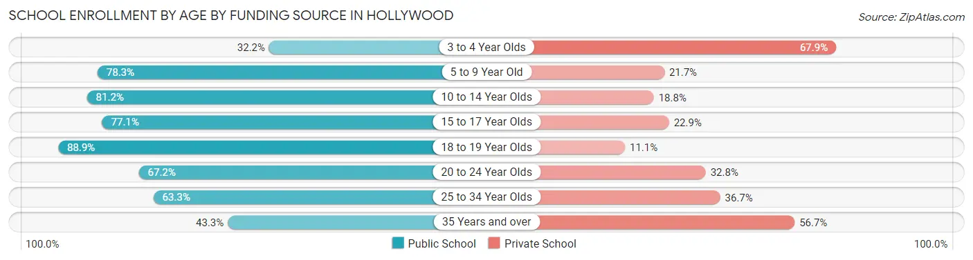 School Enrollment by Age by Funding Source in Hollywood