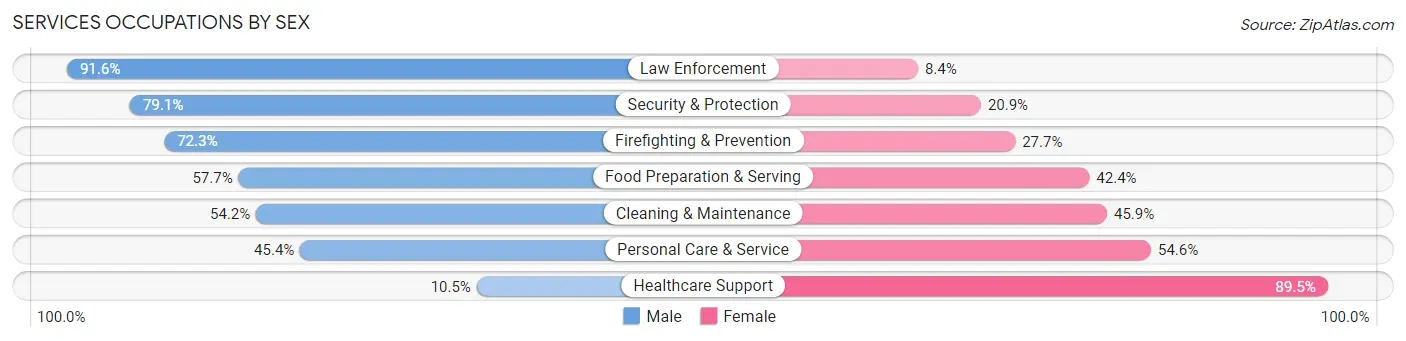 Services Occupations by Sex in Hollywood