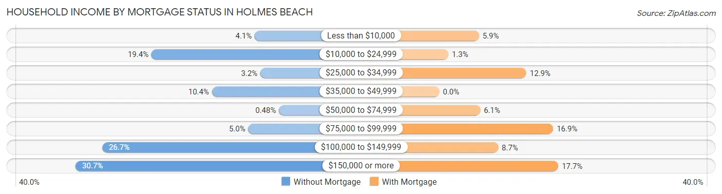 Household Income by Mortgage Status in Holmes Beach