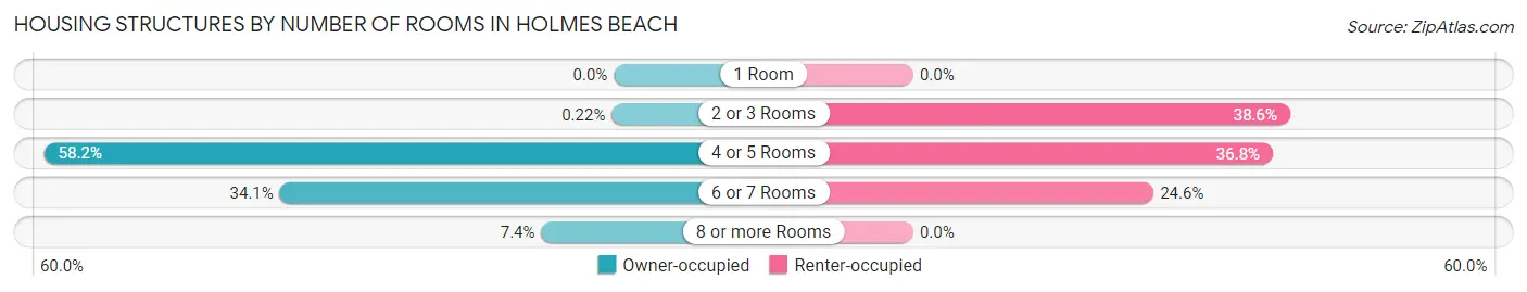 Housing Structures by Number of Rooms in Holmes Beach