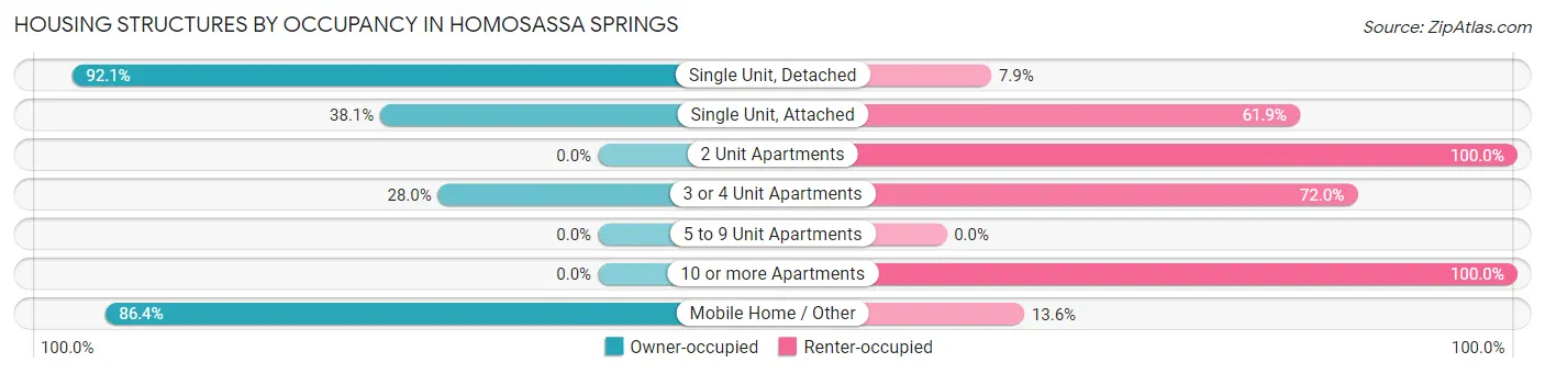 Housing Structures by Occupancy in Homosassa Springs