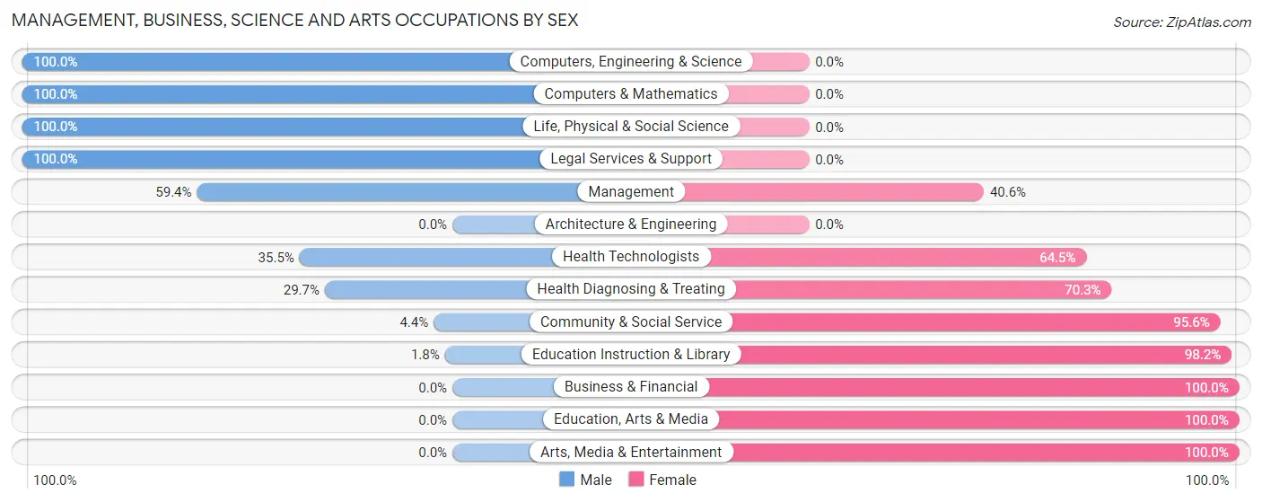 Management, Business, Science and Arts Occupations by Sex in Homosassa Springs