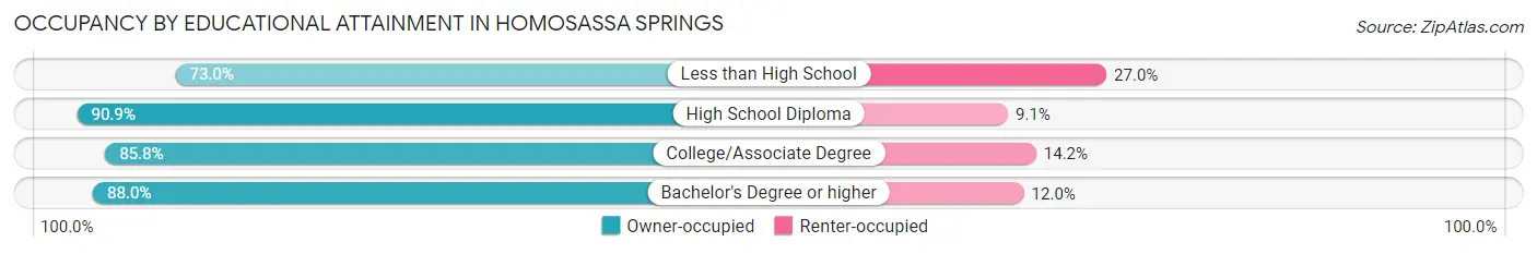 Occupancy by Educational Attainment in Homosassa Springs