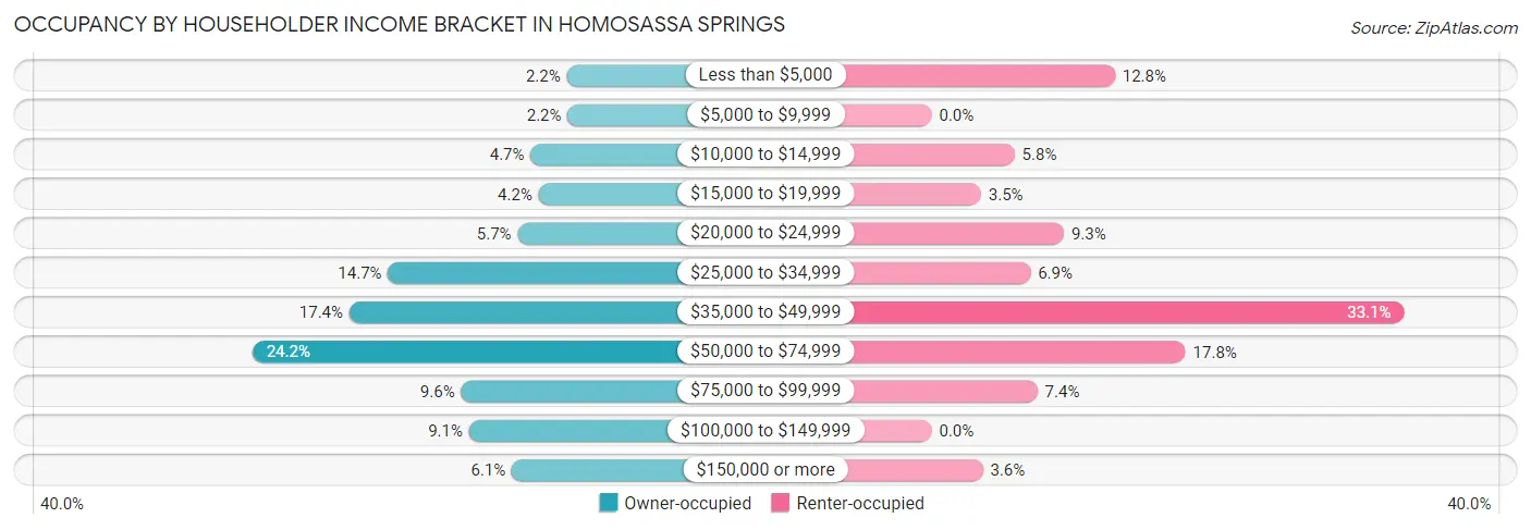 Occupancy by Householder Income Bracket in Homosassa Springs