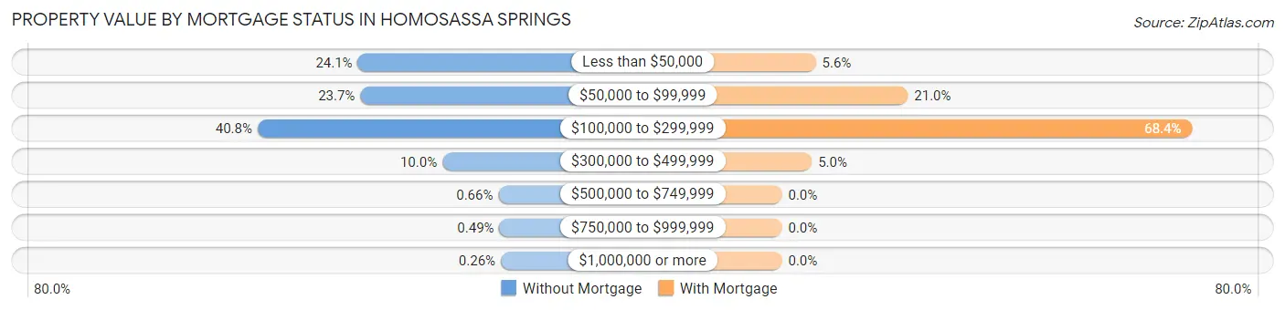 Property Value by Mortgage Status in Homosassa Springs