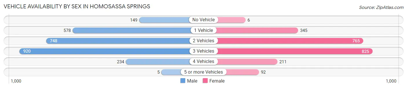 Vehicle Availability by Sex in Homosassa Springs