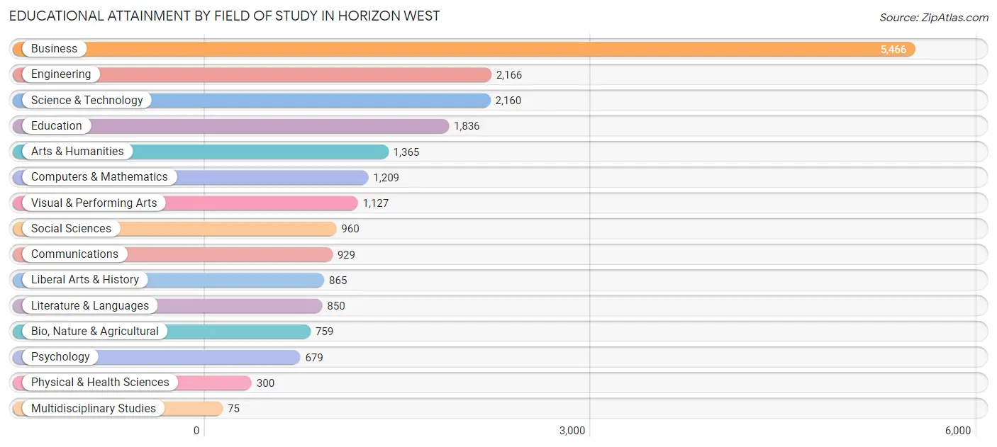 Educational Attainment by Field of Study in Horizon West