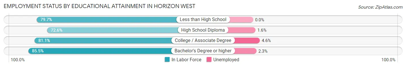 Employment Status by Educational Attainment in Horizon West
