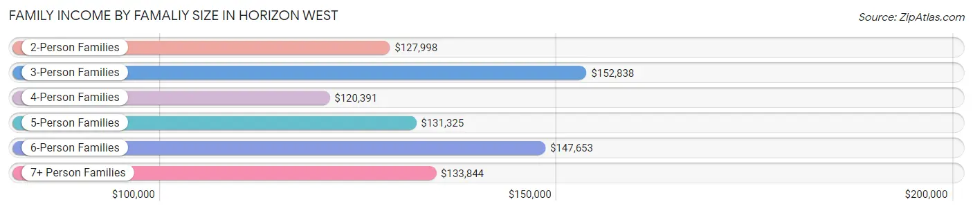 Family Income by Famaliy Size in Horizon West