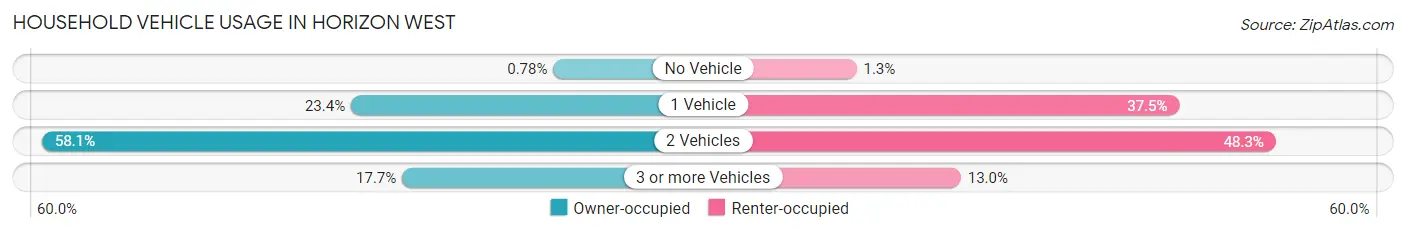 Household Vehicle Usage in Horizon West