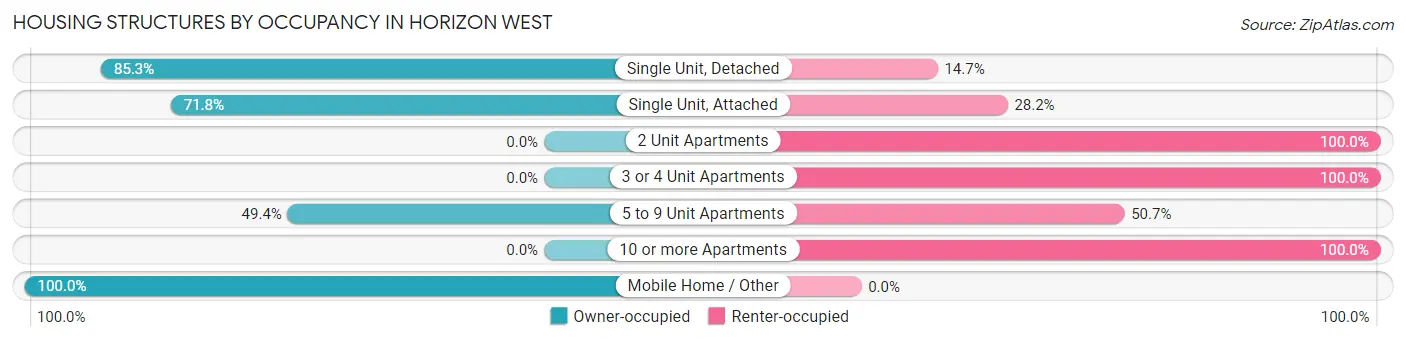 Housing Structures by Occupancy in Horizon West