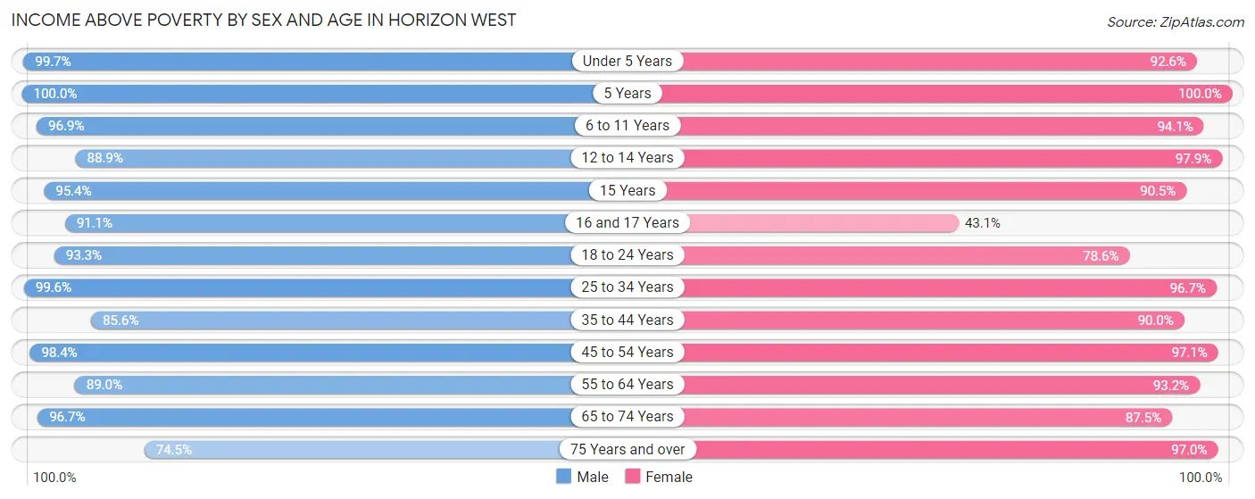 Income Above Poverty by Sex and Age in Horizon West