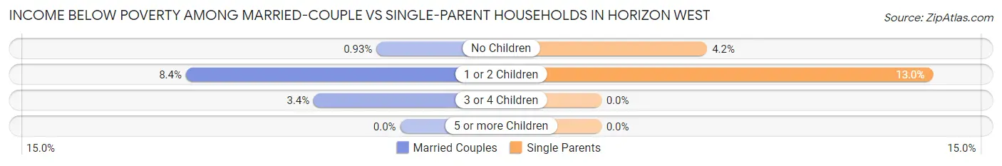 Income Below Poverty Among Married-Couple vs Single-Parent Households in Horizon West