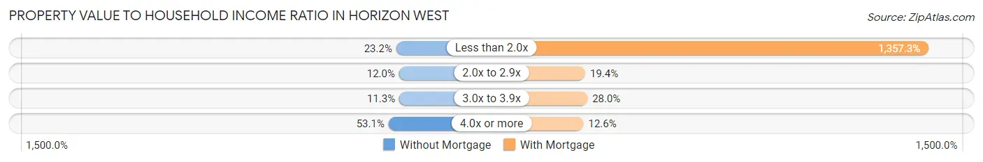 Property Value to Household Income Ratio in Horizon West