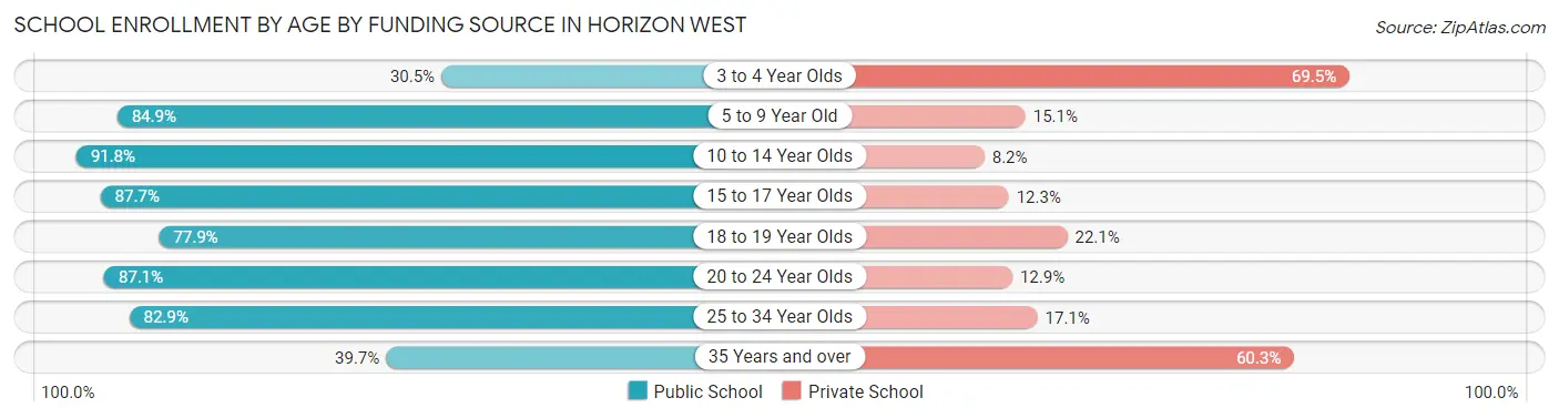 School Enrollment by Age by Funding Source in Horizon West
