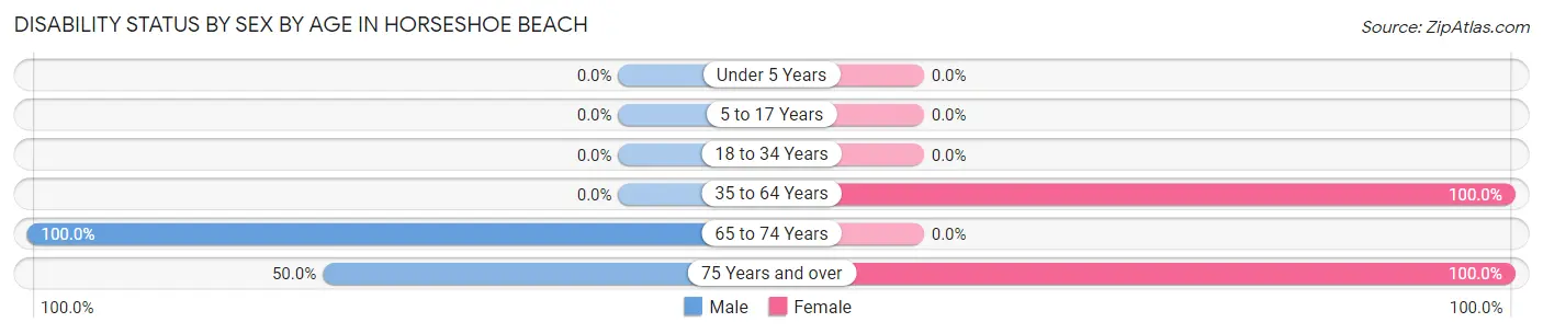 Disability Status by Sex by Age in Horseshoe Beach