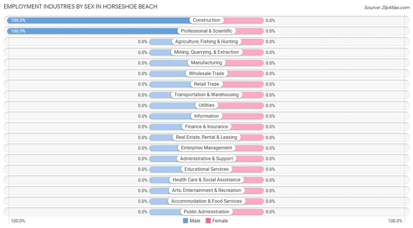 Employment Industries by Sex in Horseshoe Beach