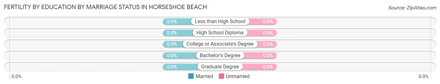 Female Fertility by Education by Marriage Status in Horseshoe Beach