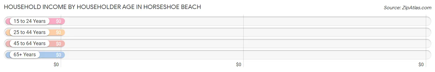 Household Income by Householder Age in Horseshoe Beach