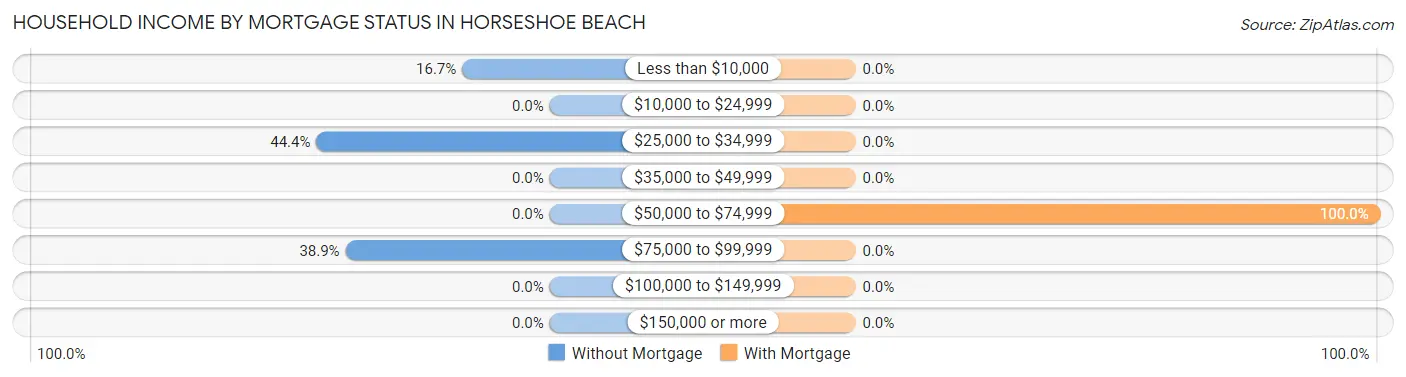 Household Income by Mortgage Status in Horseshoe Beach