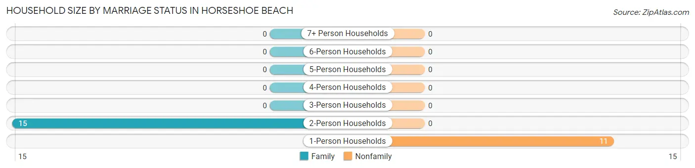 Household Size by Marriage Status in Horseshoe Beach