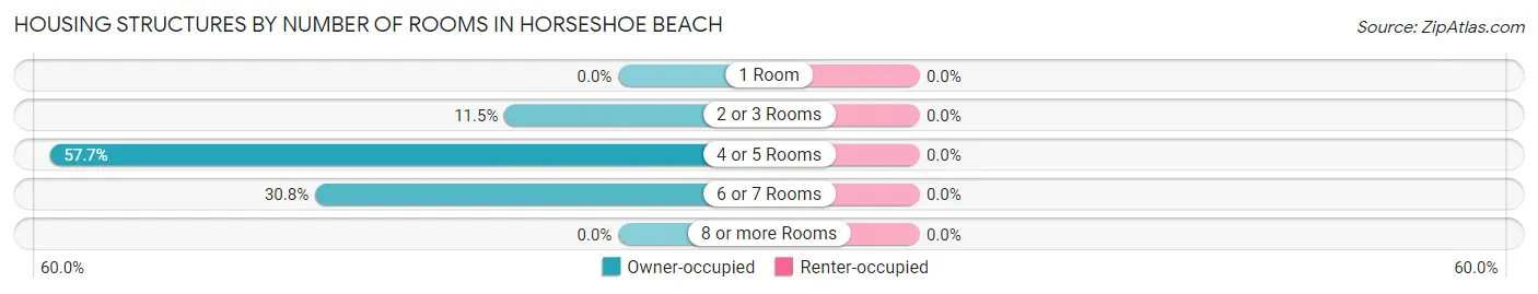 Housing Structures by Number of Rooms in Horseshoe Beach
