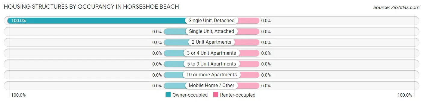 Housing Structures by Occupancy in Horseshoe Beach