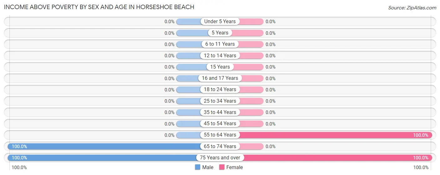 Income Above Poverty by Sex and Age in Horseshoe Beach