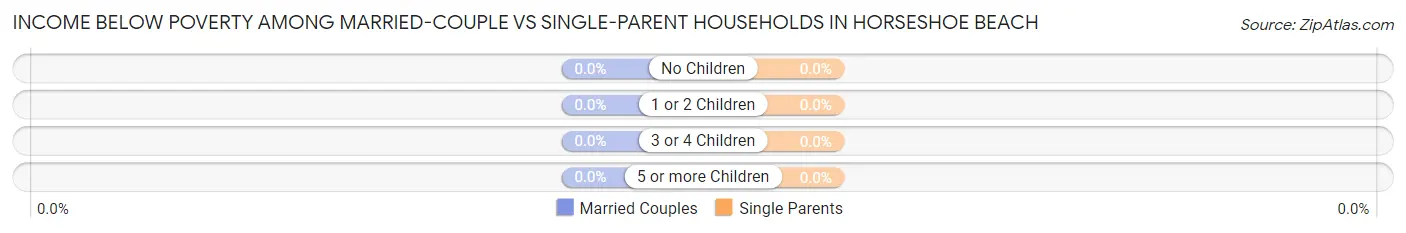 Income Below Poverty Among Married-Couple vs Single-Parent Households in Horseshoe Beach